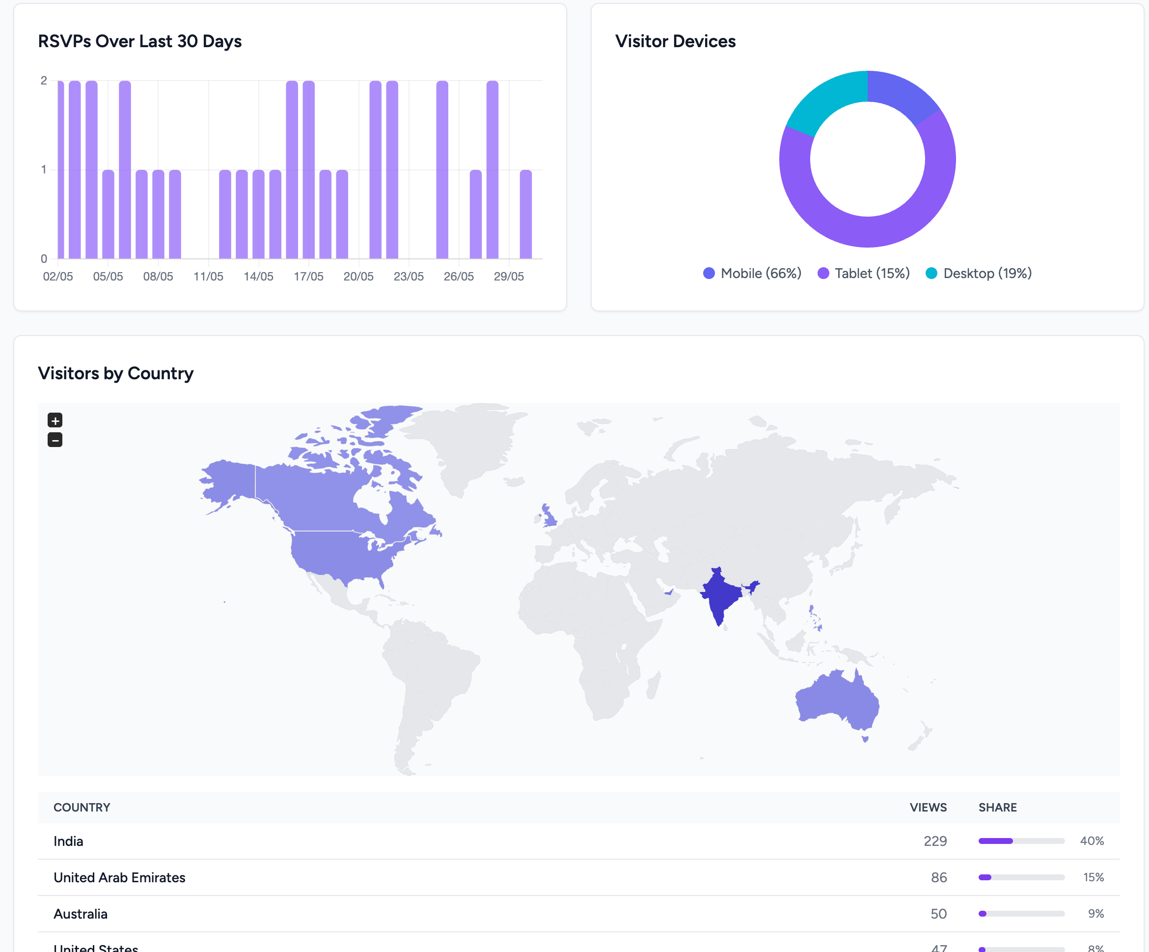 Analytics page showing views trend, RSVP trend, and device breakdown charts